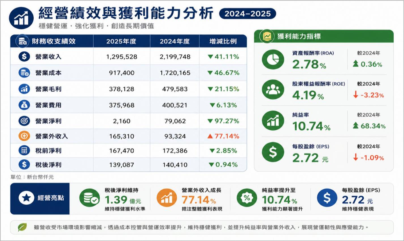 2025經營績效