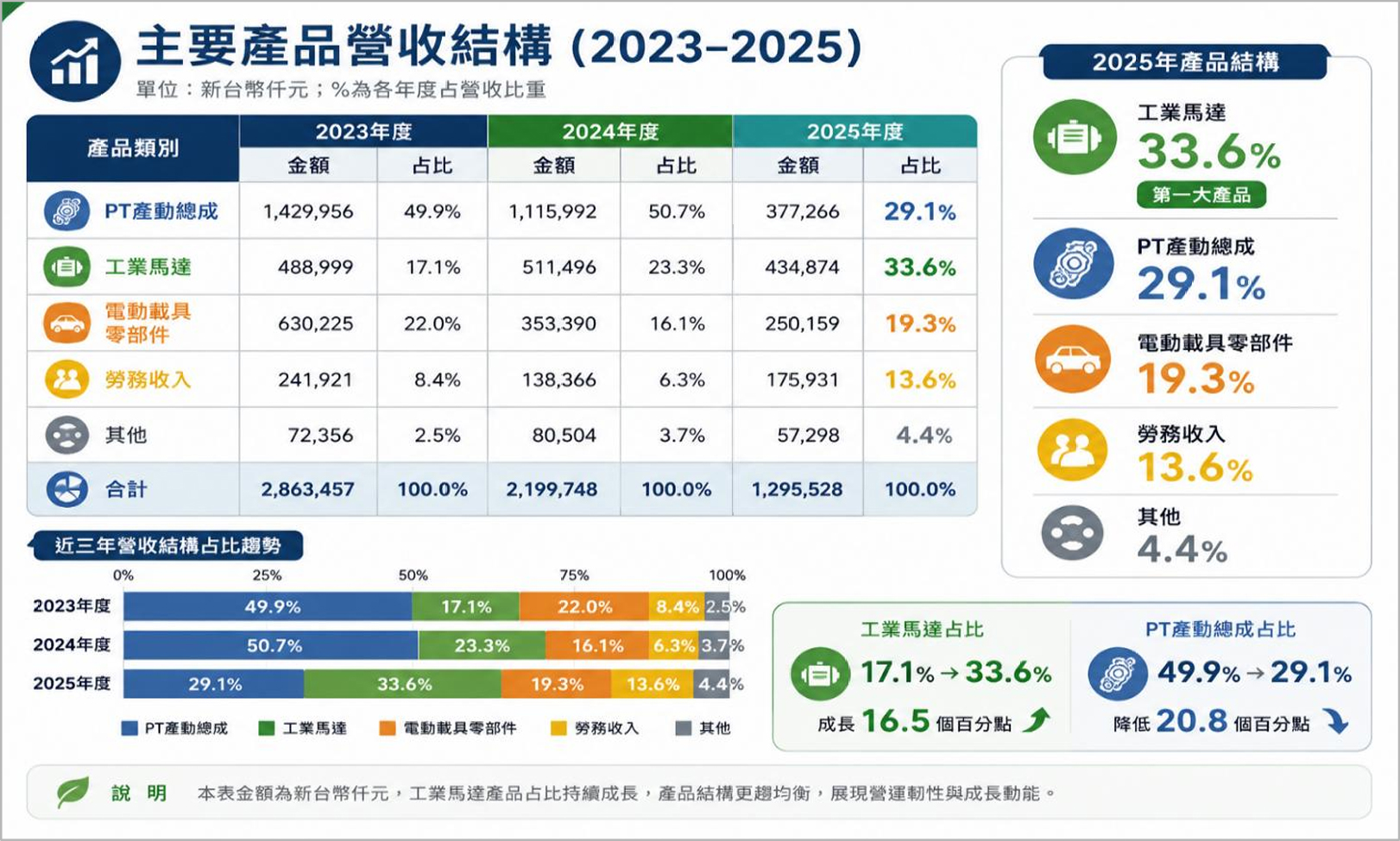 主要產品營收結構