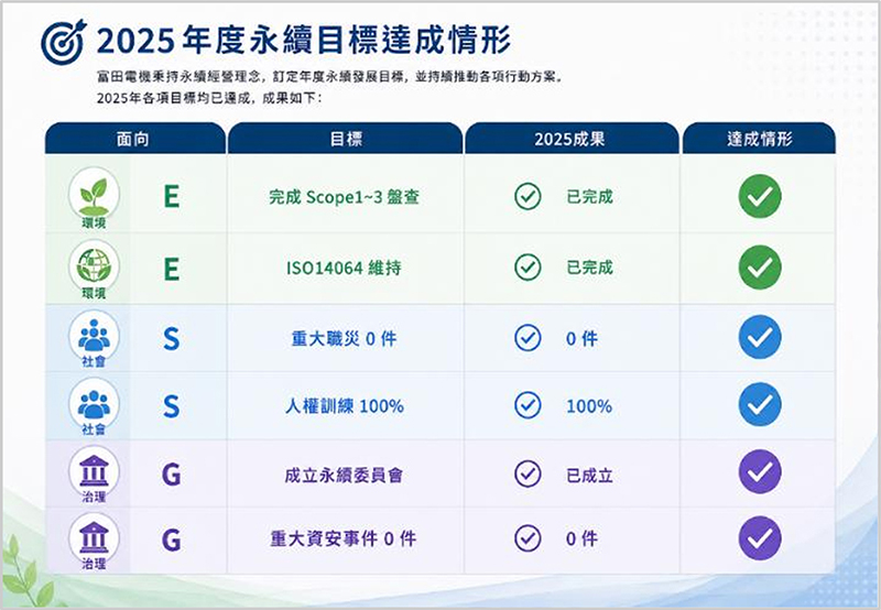 2025年度永續目標達成情形