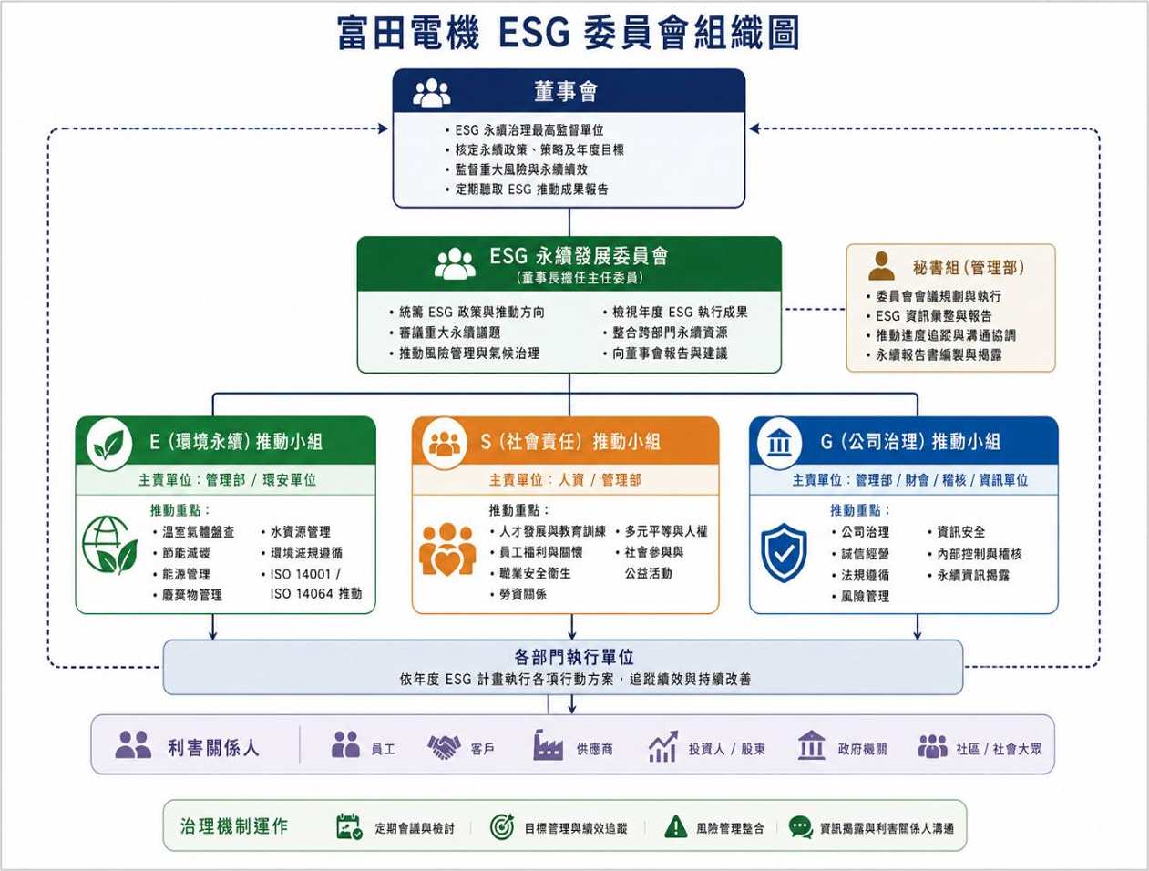 富田電機ESG委員會組織圖