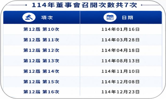114年董事會召開次數共7次