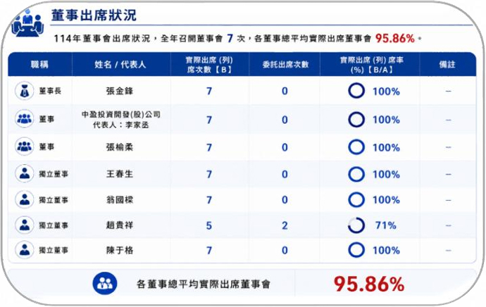 董事會出席狀況