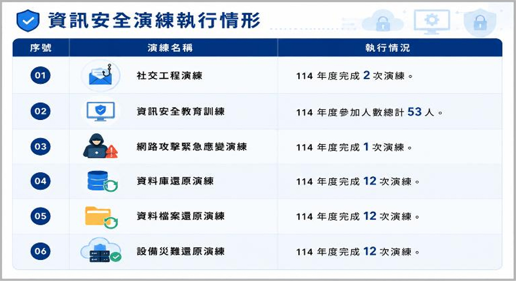 資訊安全演練執行情形
