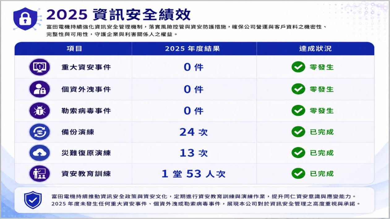 2025資訊安全績效