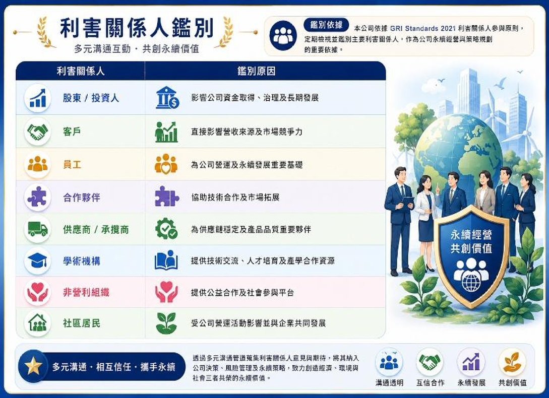 利害關係人鑑別