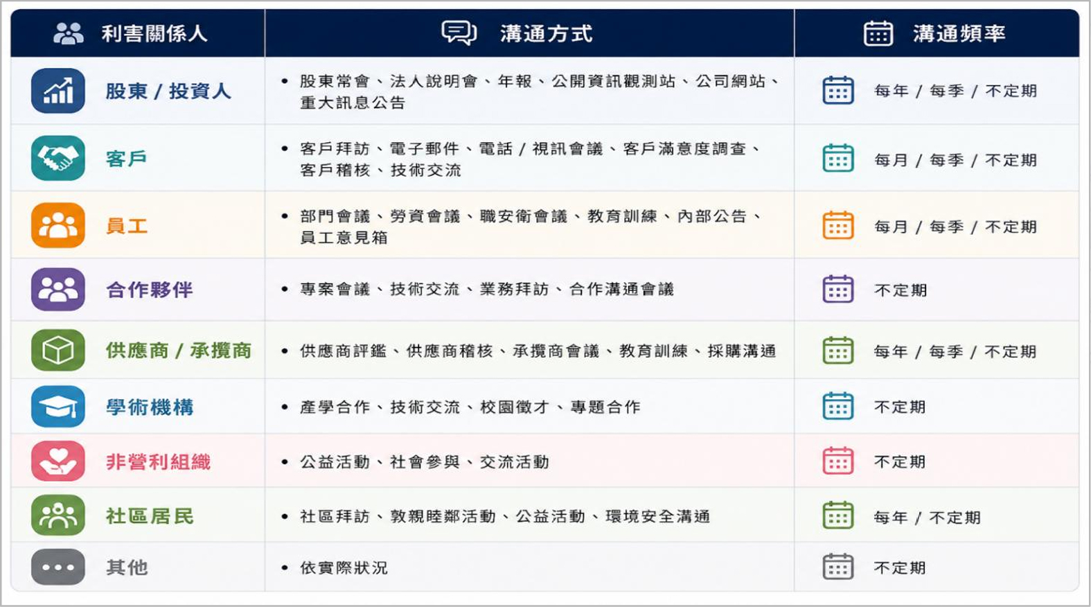 溝通方式與頻率