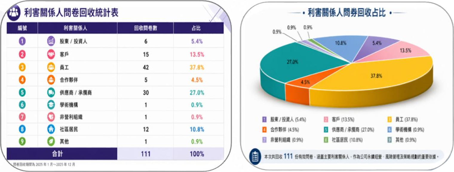 利害關係人問卷回收統計表 & 利害關係人問券回收占比