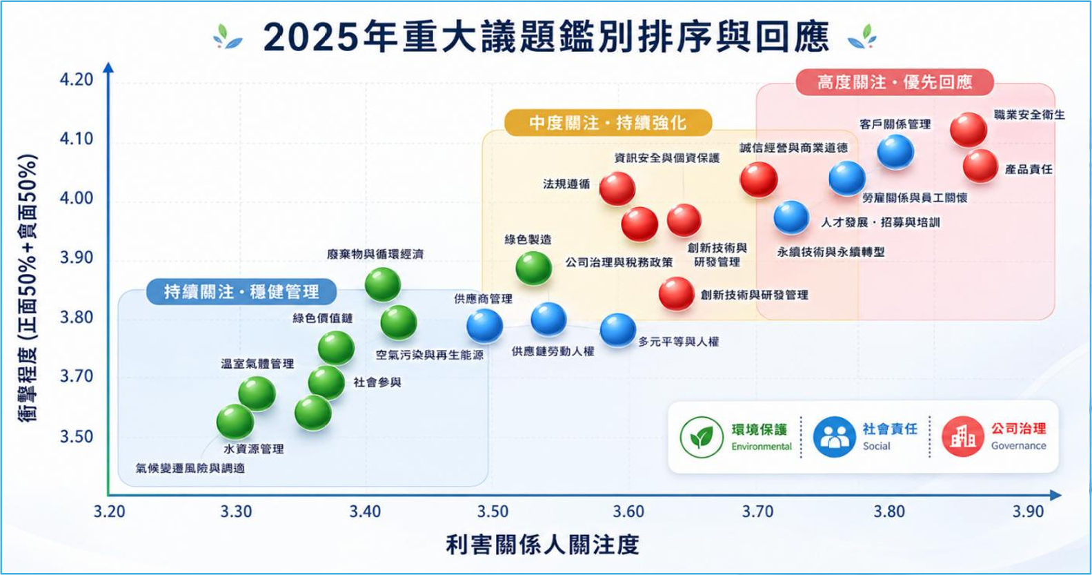 2025年重大議題鑑別排序與回應