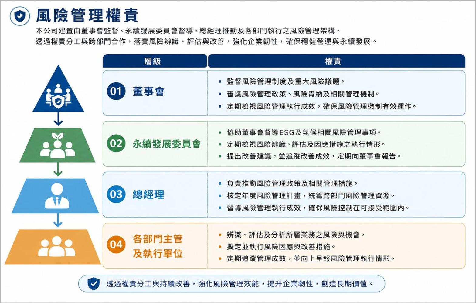 風險管理權責