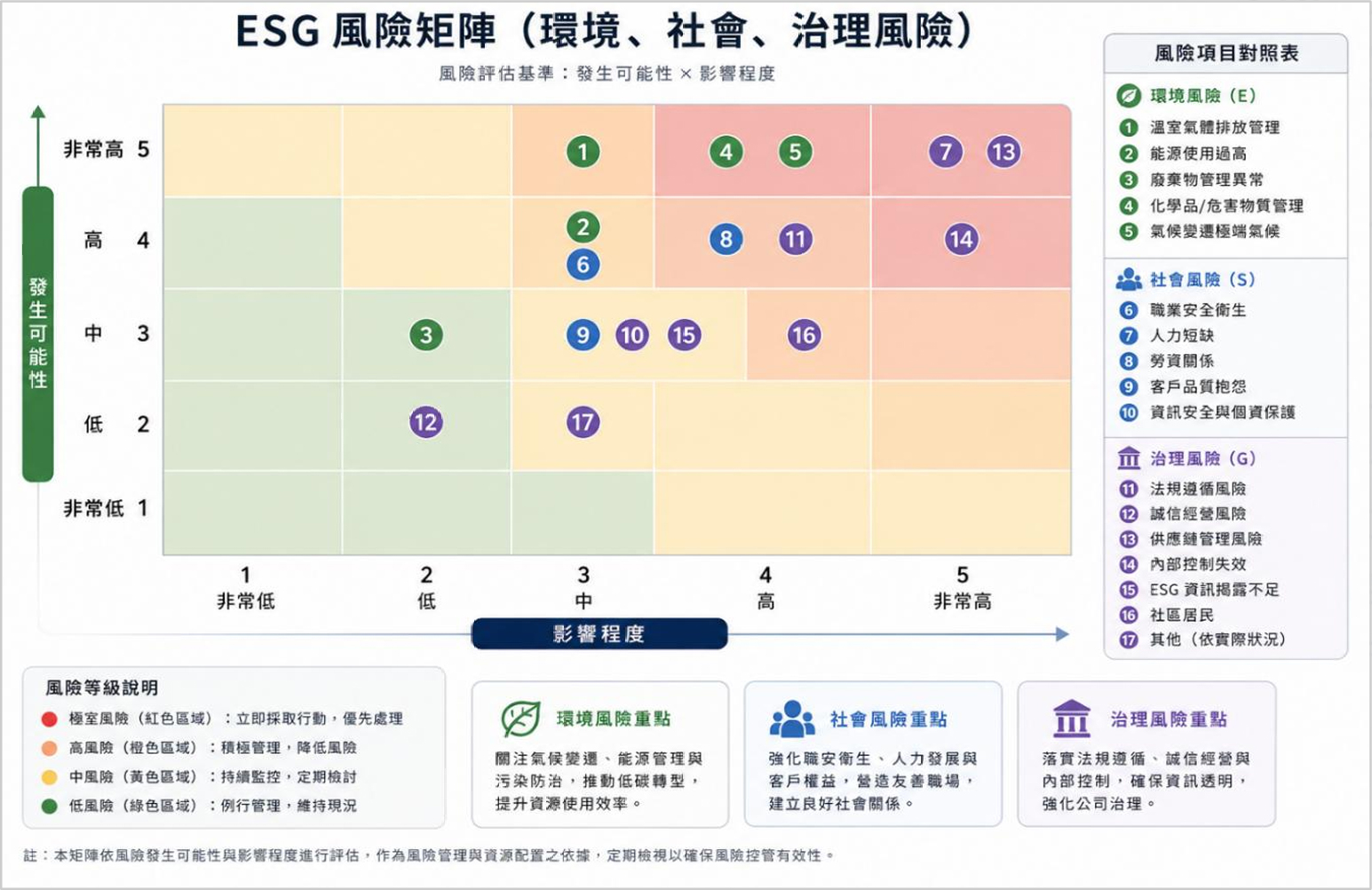 ESG風險矩陣(環境、社會、治理風險)