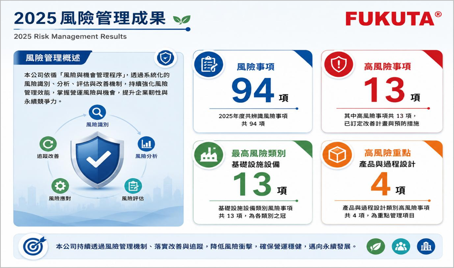 2025風險管理成果