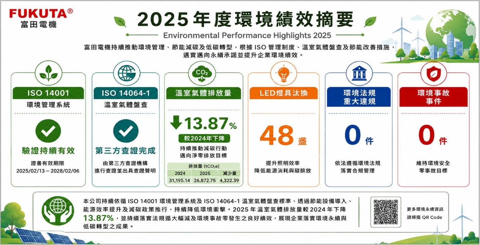 2025年度環境績效摘要