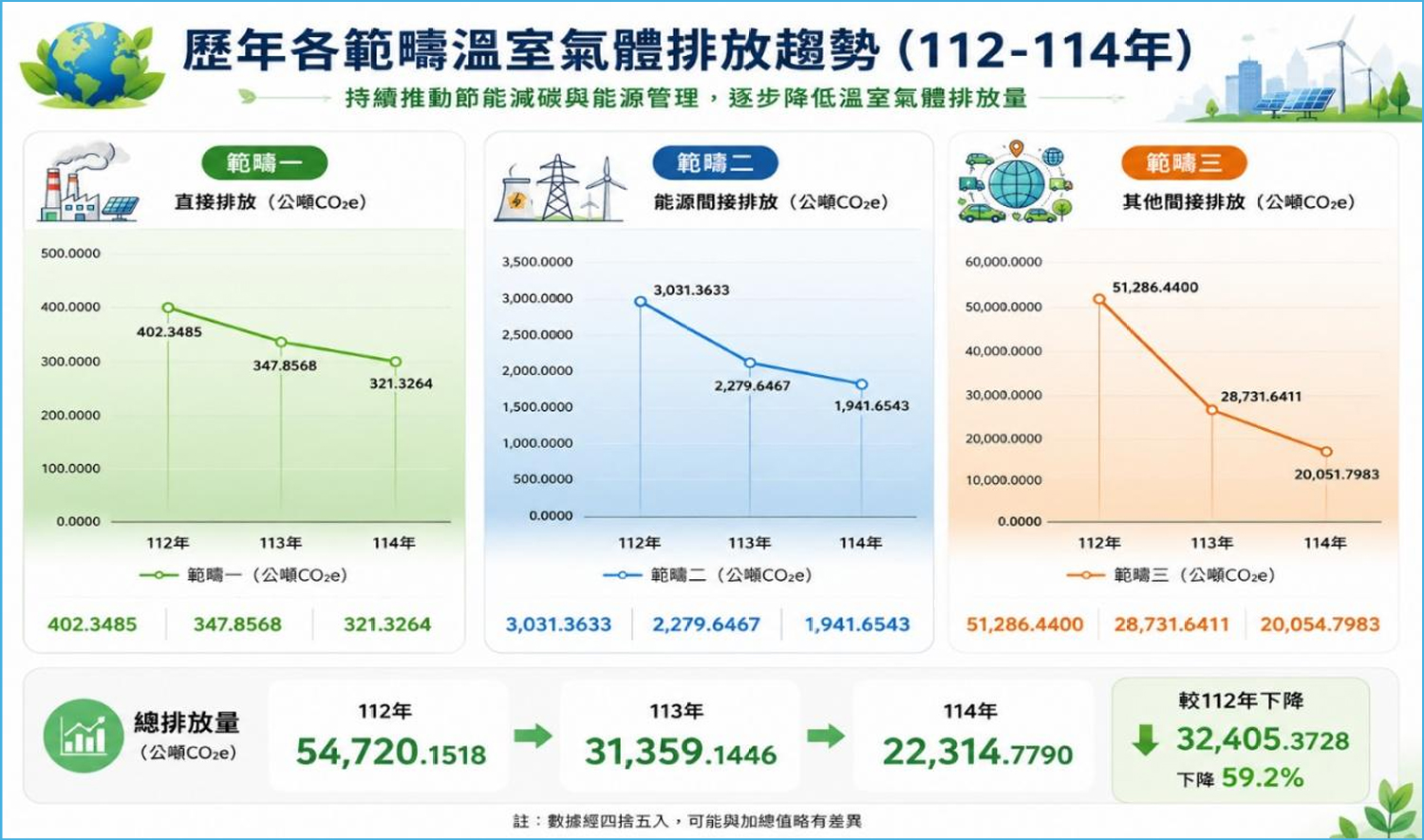 歷年各範疇溫室氣體排放趨勢(112-114年)
