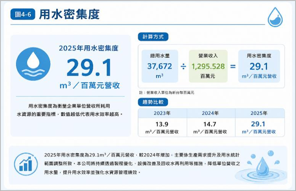 用水密集度