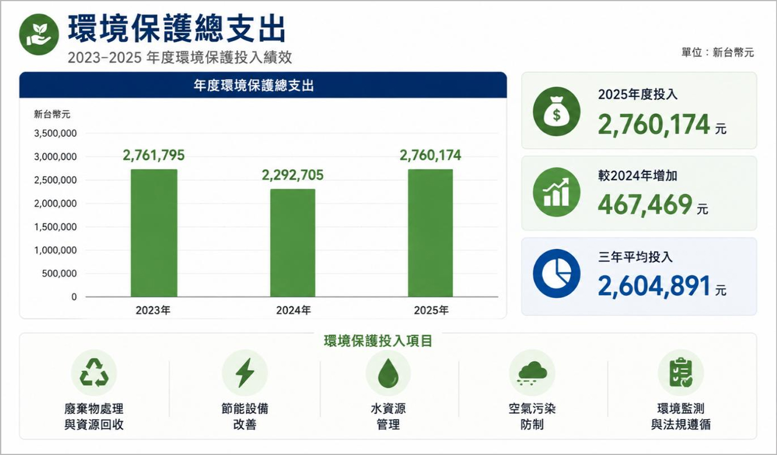 環境保護總支出