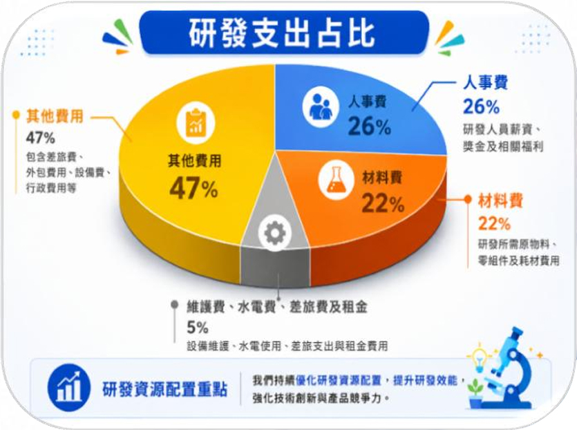 研發支出占比