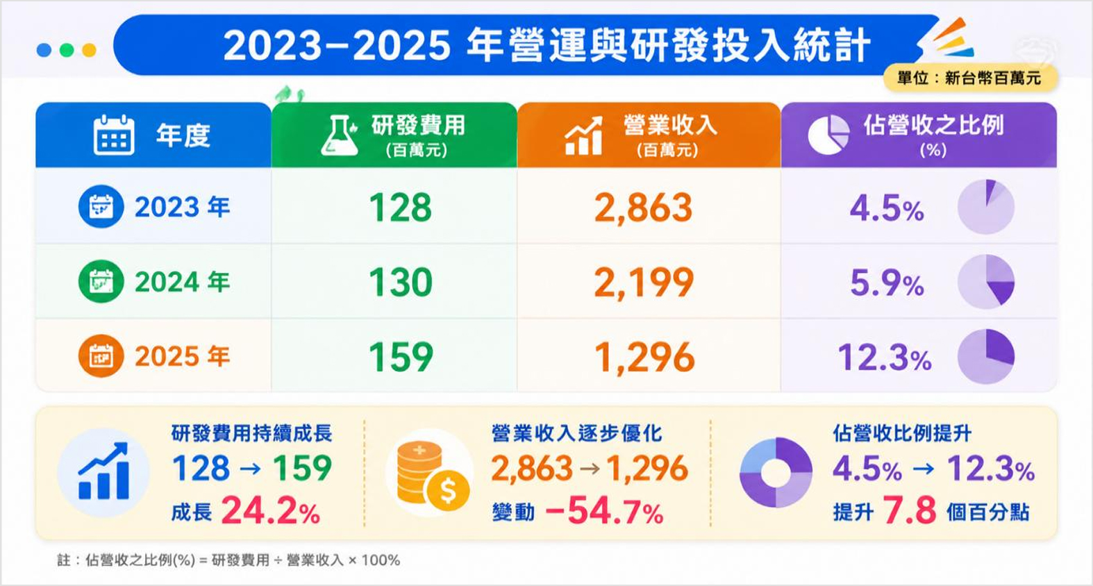 2023-2025年營運與研發投入統計