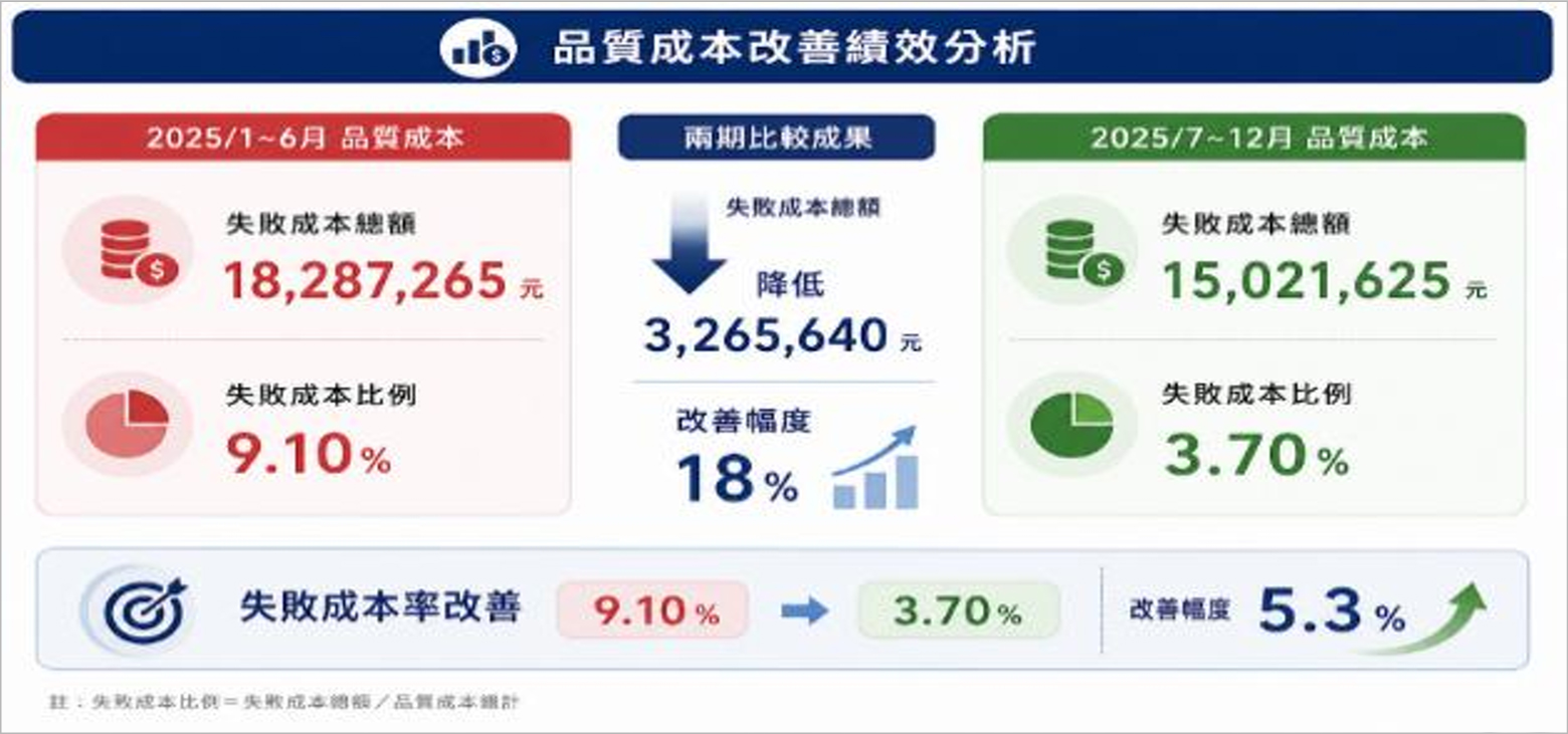 品質成本改善業績分析