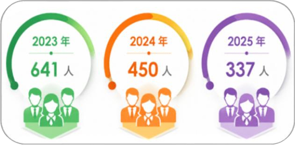 員工人數統計