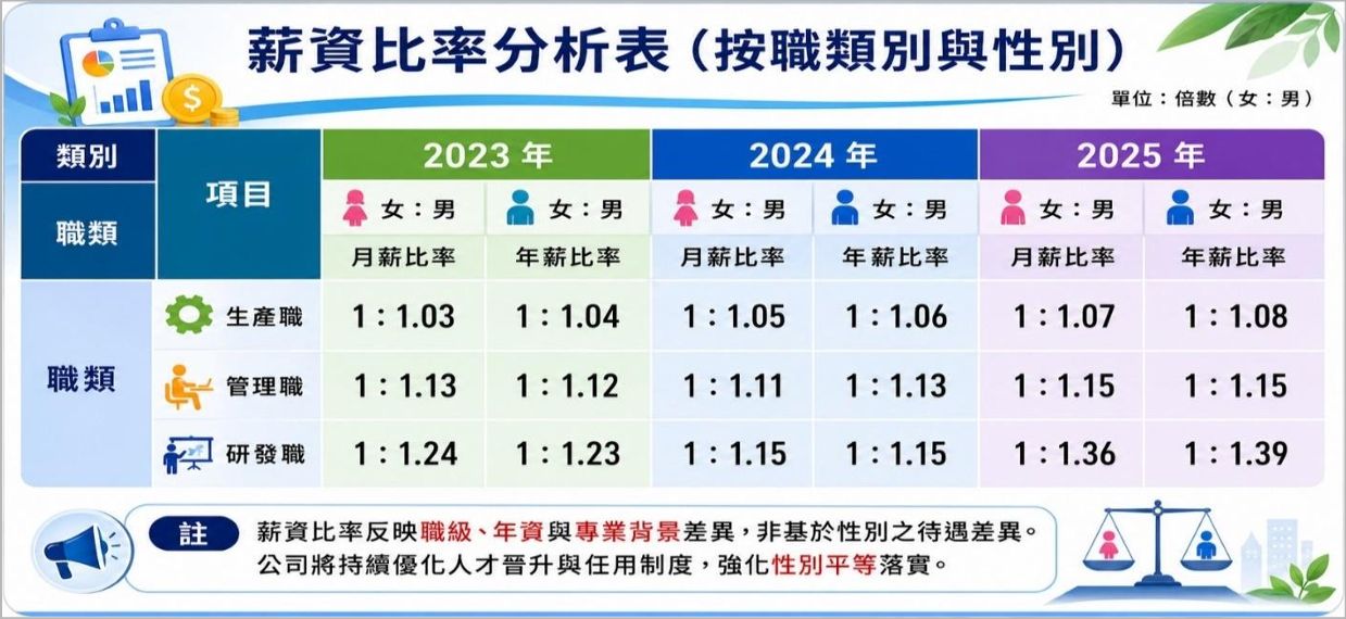 薪資比率分析表(按職類別與性別)