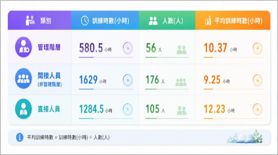 2025年度各類員工訓練統計