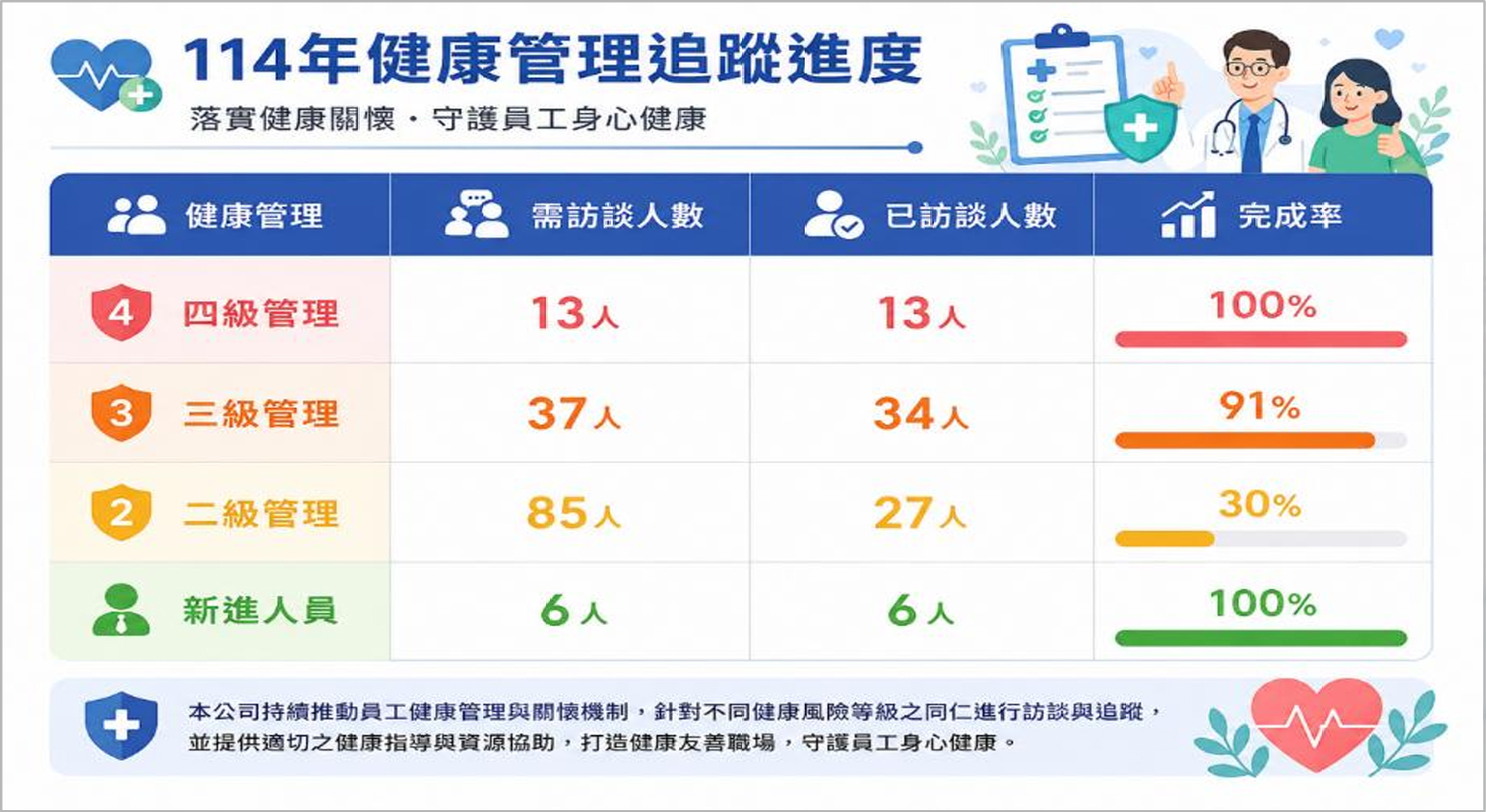 114年健康管理追蹤進度