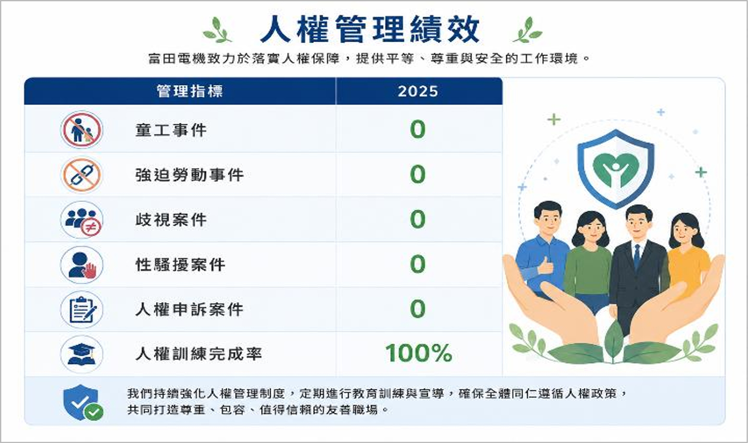 人權管理績效