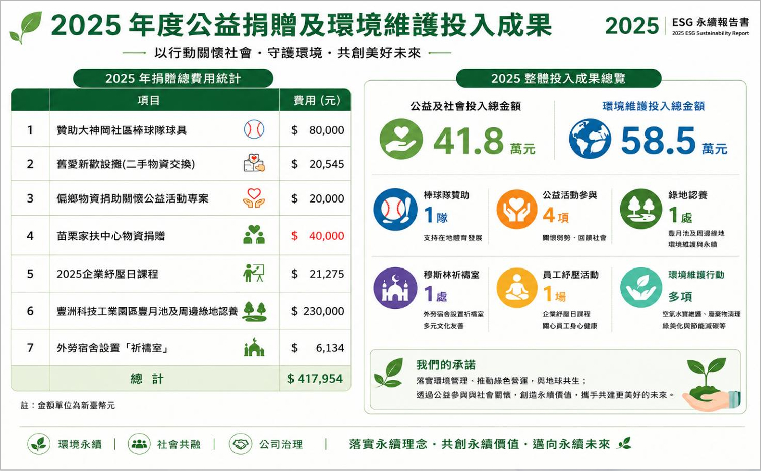 2025年度公益捐贈及環境維護投入成果